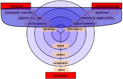diagramme Y SystemC