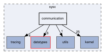 sysc/communication