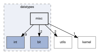 sysc/datatypes/misc