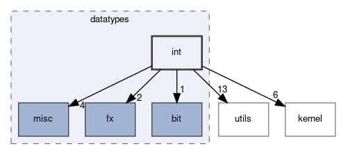 sysc/datatypes/int