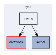 sysc/tracing