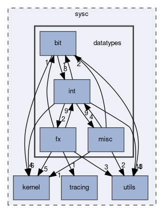 sysc/datatypes