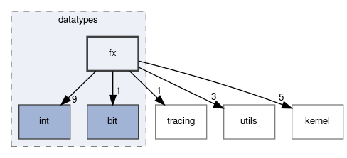 sysc/datatypes/fx