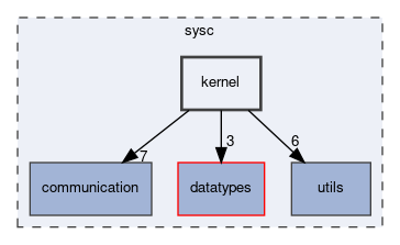 sysc/kernel